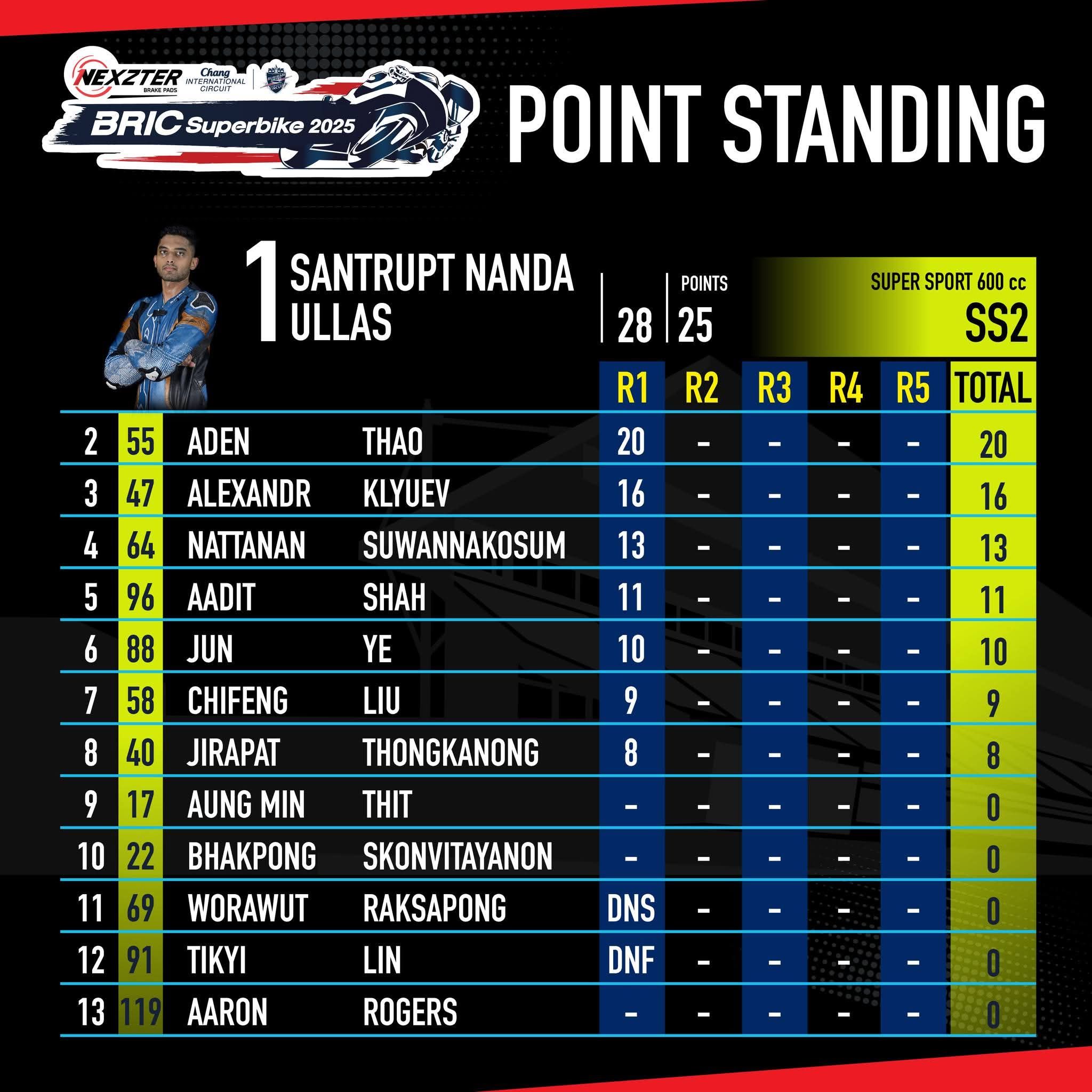 Score image Round 1 - 8